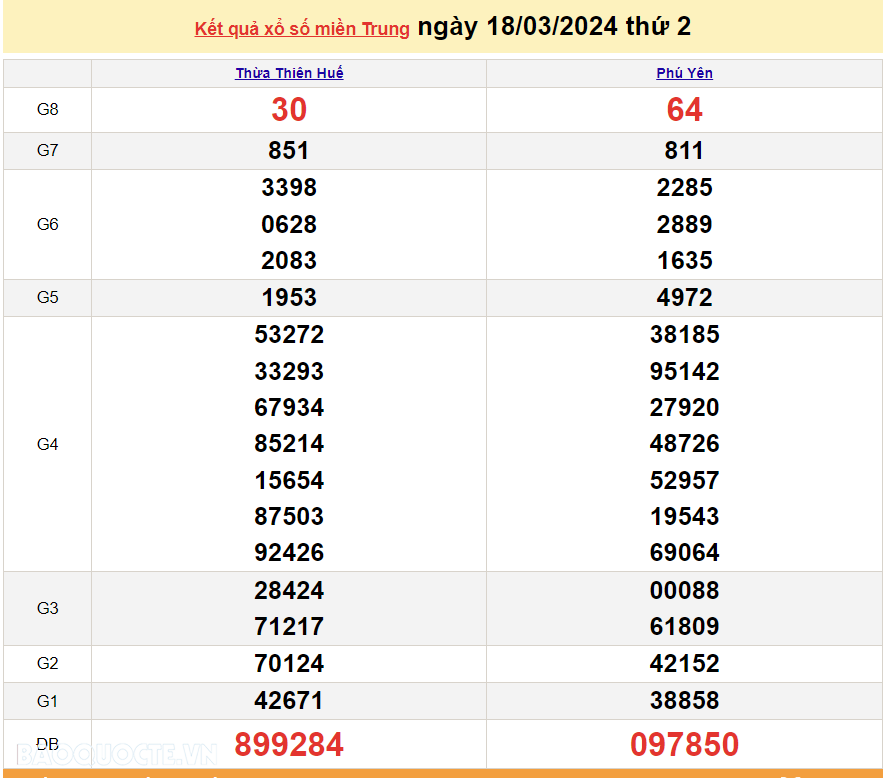 XSMT 19/3, trực tiếp kết quả xổ số miền Trung hôm nay thứ Ba ngày 19/3/2024. SXMT 19/3/2024