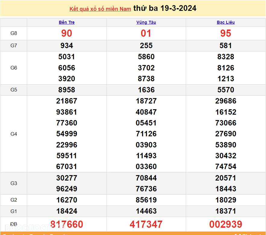 XSMN 20/3, trực tiếp kết quả xổ số miền Nam hôm nay thứ Tư 20/3/2024. xổ số hôm nay 20/3 XSMN 20/3, trực tiếp kết quả xổ số miền Nam hôm nay thứ Tư 20/3/2024. xổ số hôm nay 20/3