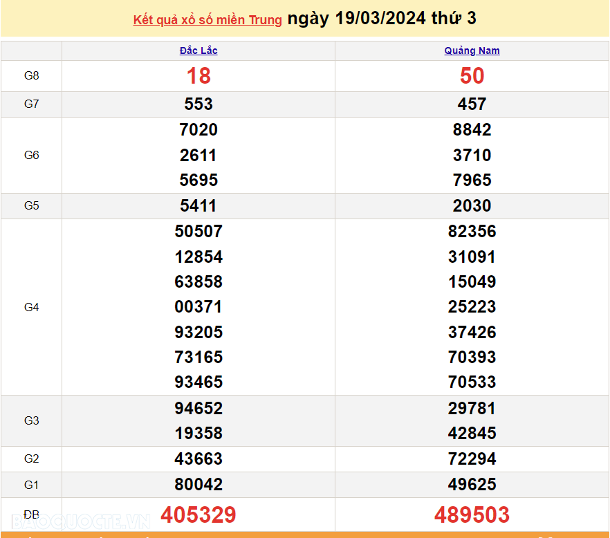 XSMT 21/3, trực tiếp kết quả xổ số miền Trung hôm nay thứ Năm ngày 21/3/2024. SXMT 21/3/2024