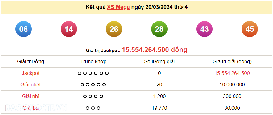Vietlott 20/3, kết quả xổ số Vietlott Mega thứ 4 ngày 20/3/2024. xổ số Mega 645