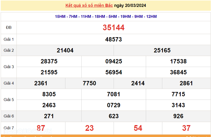 XSMB 21/3, trực tiếp kết quả xổ số miền Bắc hôm nay thứ Năm ngày 21/3/2024. dự đoán XSMB 21/3/2024