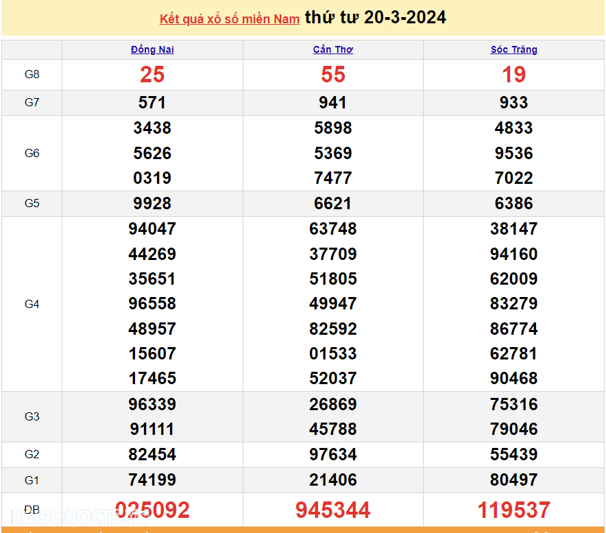 Trực tiếp kết quả xổ số miền Nam - XSMN 20/3 - SXMN 20/3/2024 - kết quả xổ số hôm nay 20/3