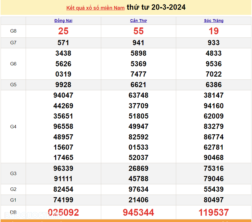 Trực tiếp kết quả xổ số miền Nam - XSMN 23/3 - SXMN 23/3/2024 - kết quả xổ số hôm nay 23/3