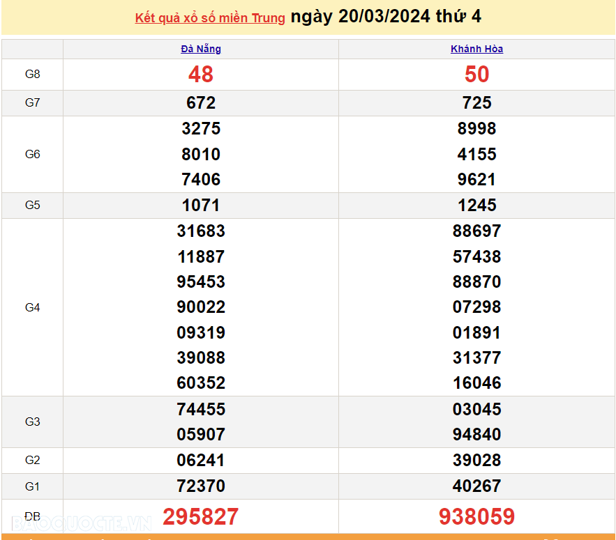 XSMT 22/3, Trực tiếp kết quả xổ số miền Trung hôm nay thứ Sáu ngày 22/3/2024. SXMT 22/3/2024
