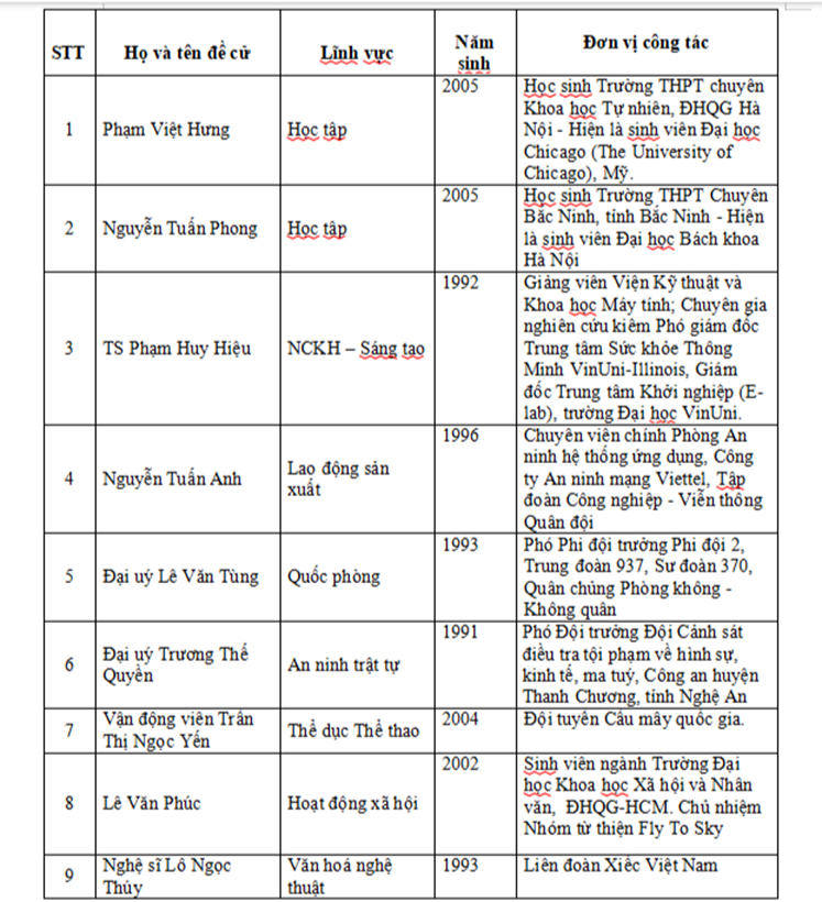 10 gương mặt trẻ Việt Nam tiêu biểu năm 2023f