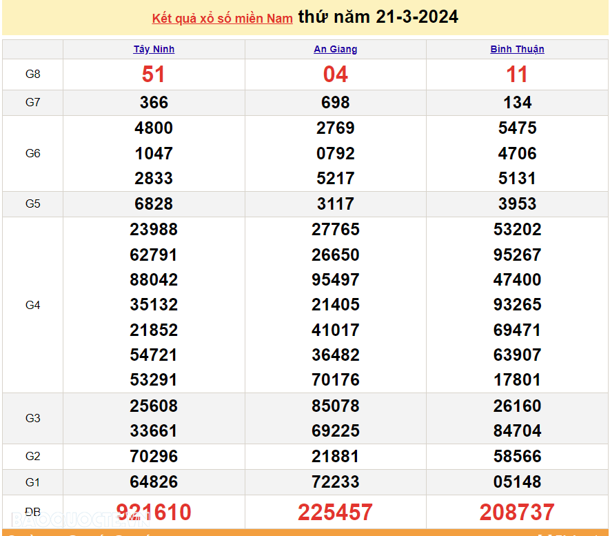 Trực tiếp kết quả xổ số miền Nam - XSMN 21/3 - SXMN 21/3/2024 - kết quả xổ số hôm nay 21/3