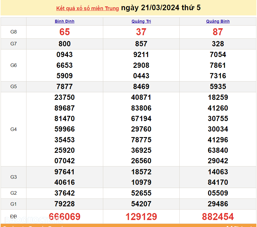 XSMT 21/3, trực tiếp kết quả xổ số miền Trung hôm nay thứ Năm ngày 21/3/2024. SXMT 21/3/2024