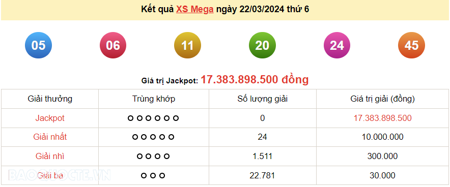 Vietlott 22/3, kết quả xổ số Vietlott Mega thứ 6 ngày 22/3/2024. xổ số Mega 645 Vietlott 22/3, kết quả xổ số Vietlott Mega thứ 6 ngày 22/3/2024. xổ số Mega 645
