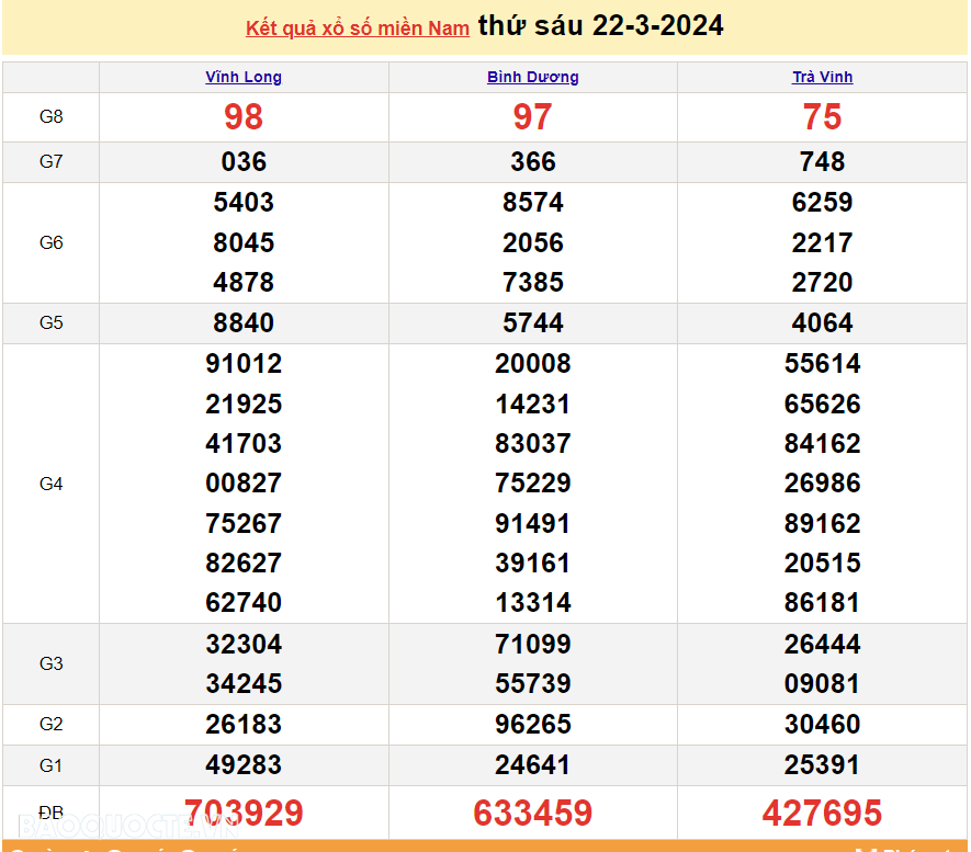Trực tiếp kết quả xổ số miền Nam - XSMN 22/3 - SXMN 22/3/2024 - kết quả xổ số hôm nay 22/3