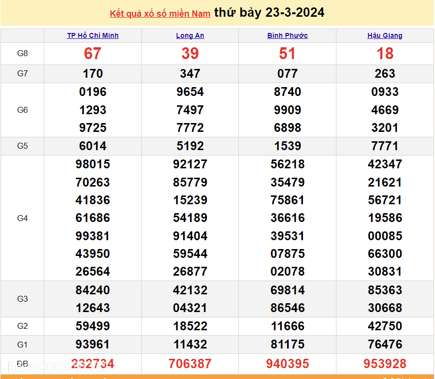 XSMN 25/3, trực tiếp kết quả xổ số miền Nam hôm nay thứ Hai 25/3/2024. xổ số hôm nay 25/3