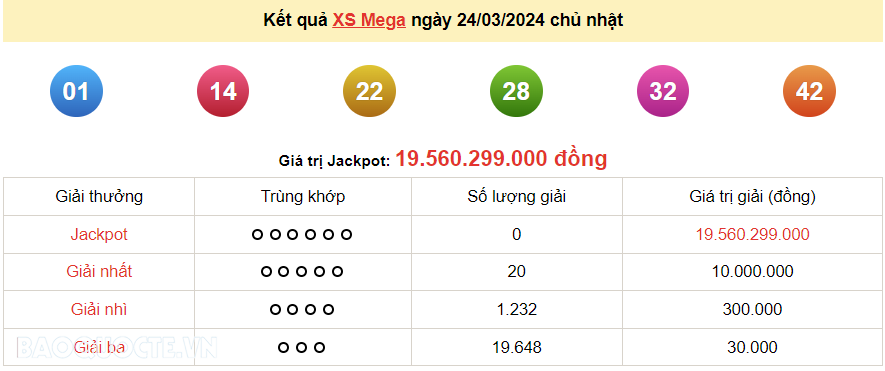 Vietlott 24/3, kết quả xổ số Vietlott Mega Chủ nhật 24/3/2024. xổ số Mega 645 hôm nay