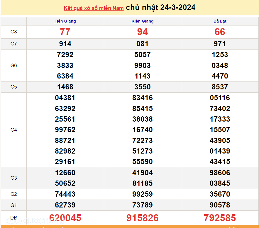 Trực tiếp kết quả xổ số miền Nam - XSMN 28/3 - SXMN 28/3/2024 - kết quả xổ số hôm nay 28/3