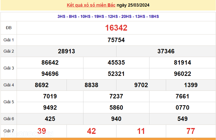 XSMB 27/3, trực tiếp kết quả xổ số miền Bắc hôm nay thứ Tư ngày 27/3/2024. dự đoán XSMB 27/3/2024