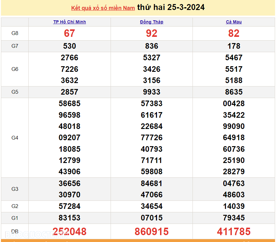 XSMN 25/3, kết quả xổ số miền Nam hôm nay thứ 2 ngày 25/3/2024. xổ số hôm nay 25/3. xổ số ngày 25 tháng 3