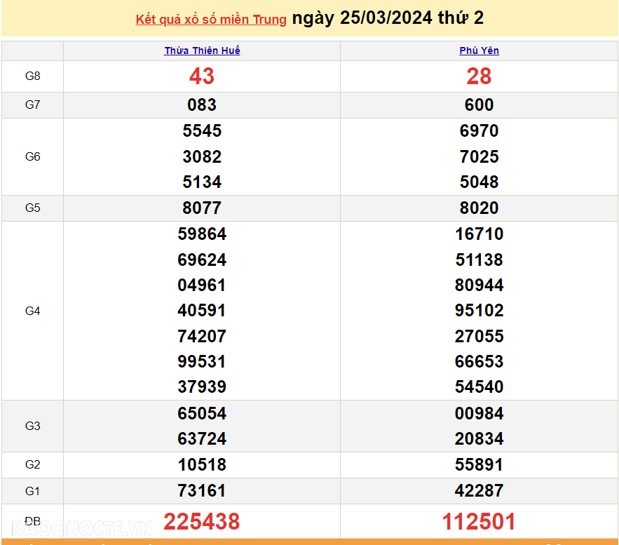 XSMT 26/3, trực tiếp kết quả xổ số miền Trung hôm nay thứ Ba ngày 26/3/2024. SXMT 26/3/2024