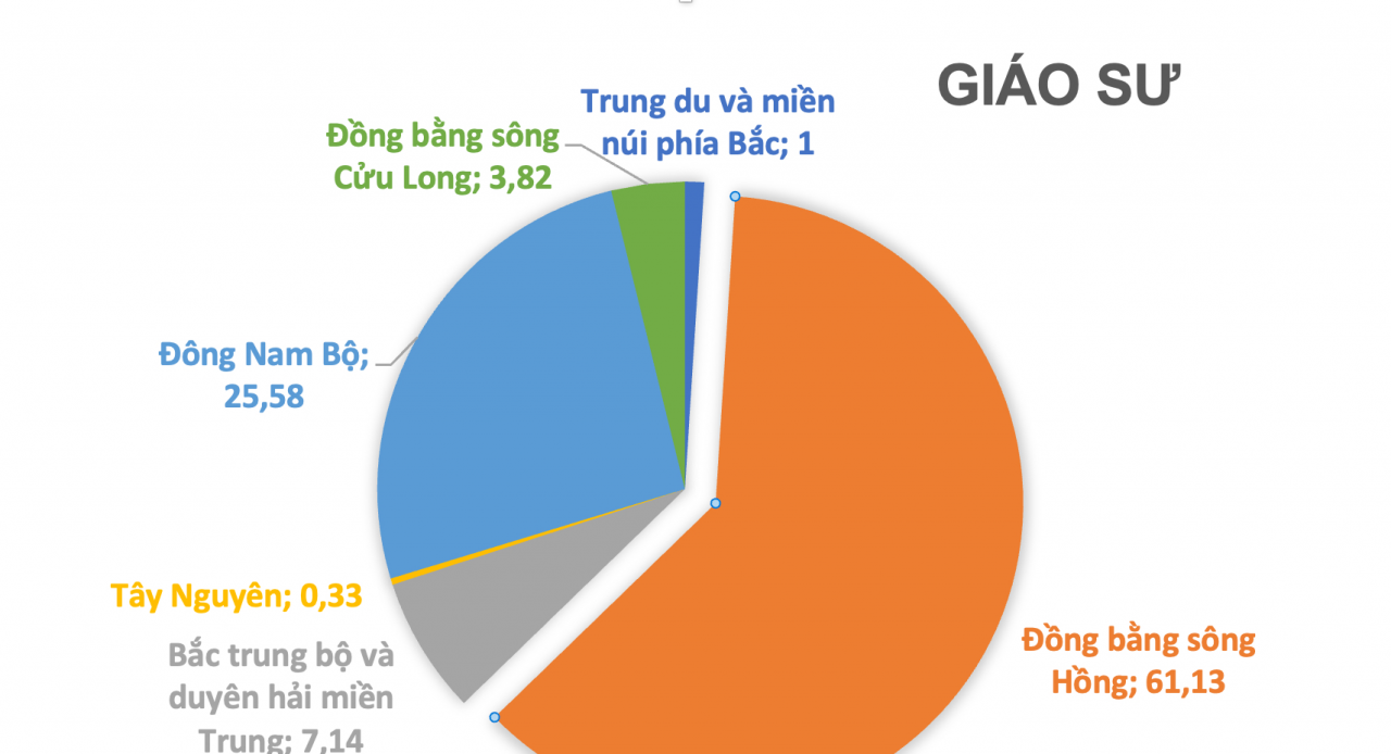 Giảng viên trình độ giáo sư, tiến sĩ phía Bắc nhiều hơn các vùng khác cộng lại