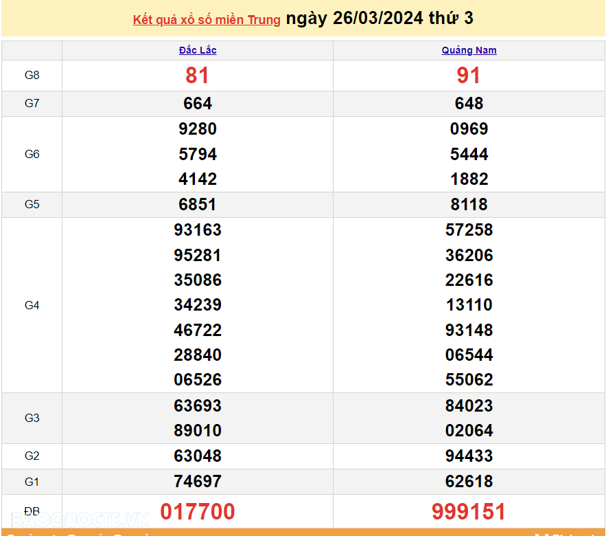 XSMT 28/3, trực tiếp kết quả xổ số miền Trung hôm nay thứ Năm ngày 28/3/2024. SXMT 28/3/2024