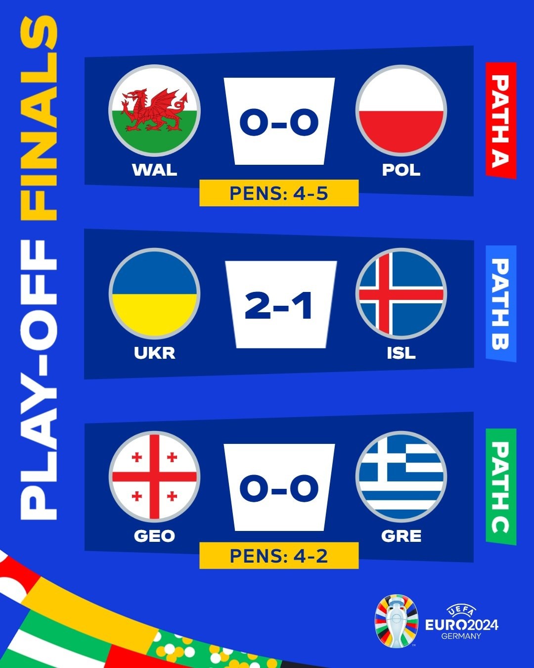 Ukraine, Gruzia và Ba Lan xứng đáng vào vòng chung kết EURO 2024