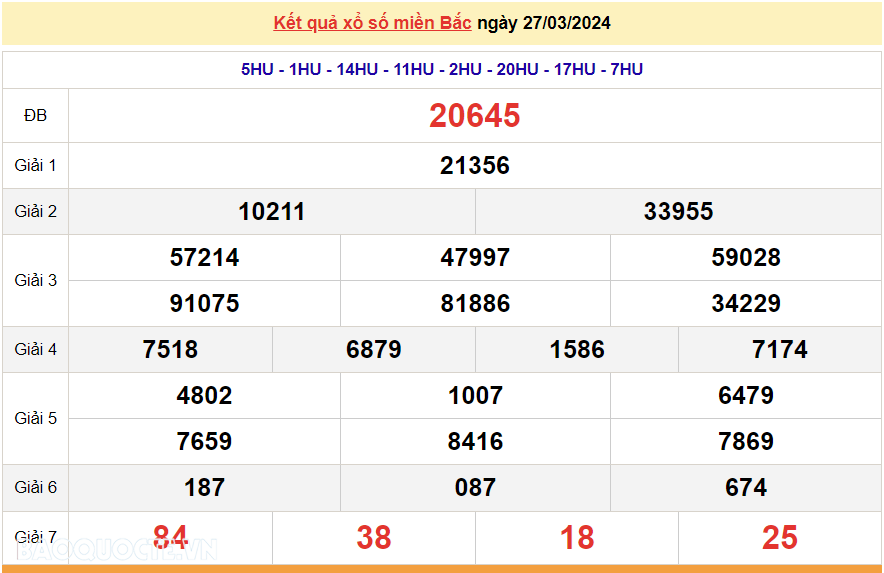 XSMB 28/3, trực tiếp kết quả xổ số miền Bắc hôm nay thứ 5 ngày 28/3/2024. dự đoán XSMB 28/3/2024