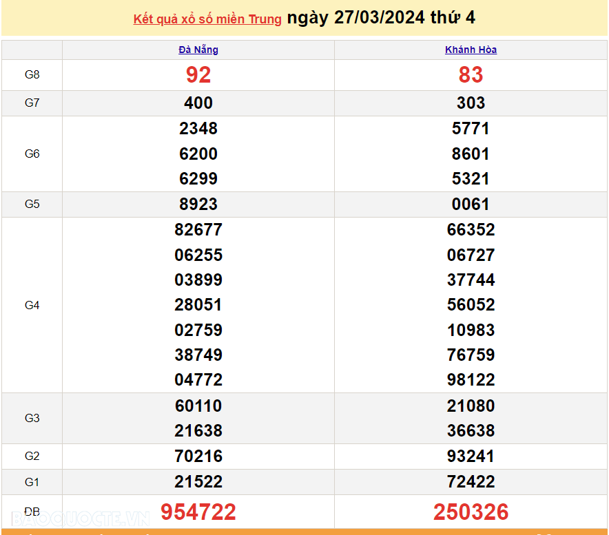 XSMT 29/3, trực tiếp kết quả xổ số miền Trung hôm nay thứ Sáu ngày 29/3/2024. SXMT 29/3/2024