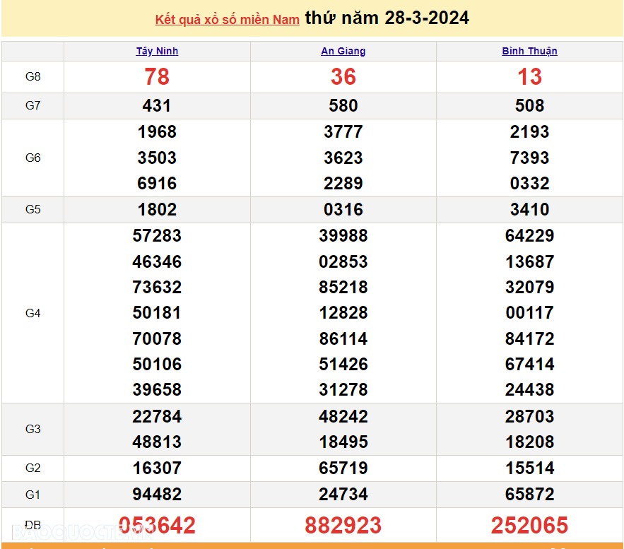XSMN 29/3, trực tiếp kết quả xổ số miền Nam hôm nay thứ Sáu 29/3/2024. xổ số hôm nay 29/3