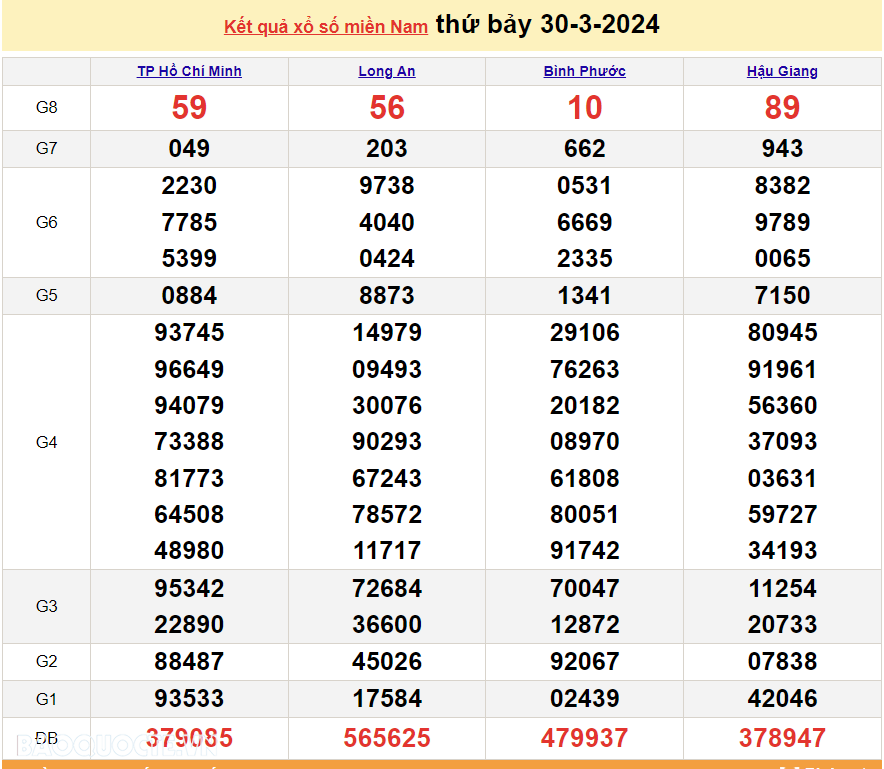 Trực tiếp kết quả xổ số miền Nam - XSMN 1/4 - SXMN 1/4/2024 - kết quả xổ số hôm nay 1/4
