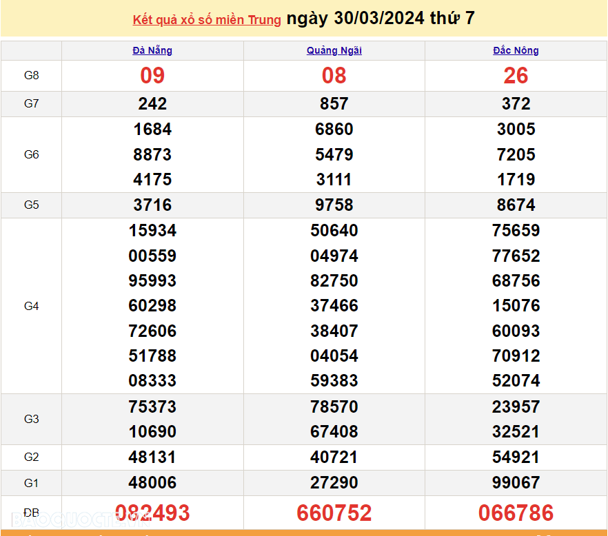 XSMT 30/3, trực tiếp kết quả xổ số miền Trung hôm nay thứ Bảy ngày 30/3/2024. SXMT 30/3/2024
