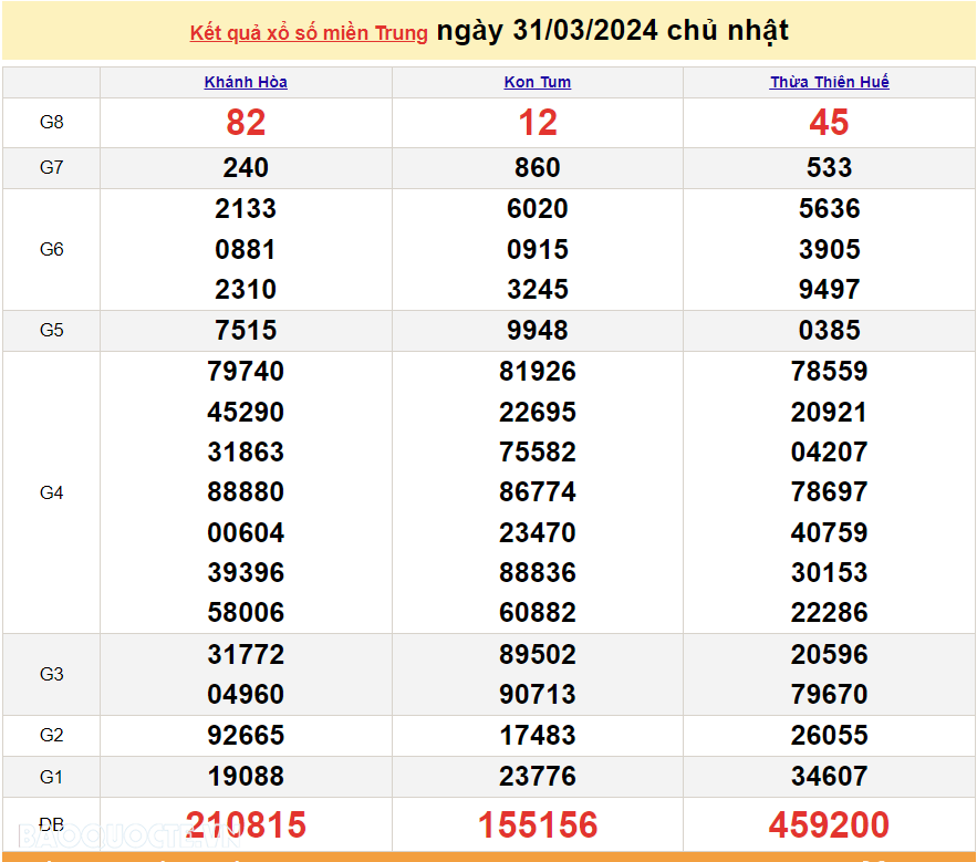XSMT 31/3, trực tiếp kết quả xổ số miền Trung hôm nay Chủ Nhật ngày 31/3/2024. SXMT 31/3/2024