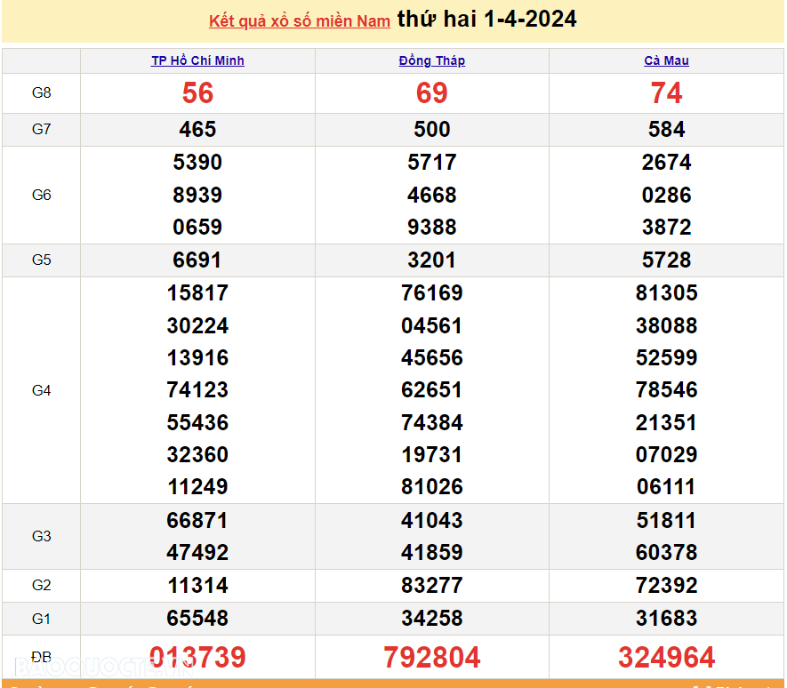 Trực tiếp kết quả xổ số miền Nam - XSMN 1/4 - SXMN 1/4/2024 - kết quả xổ số hôm nay 1/4