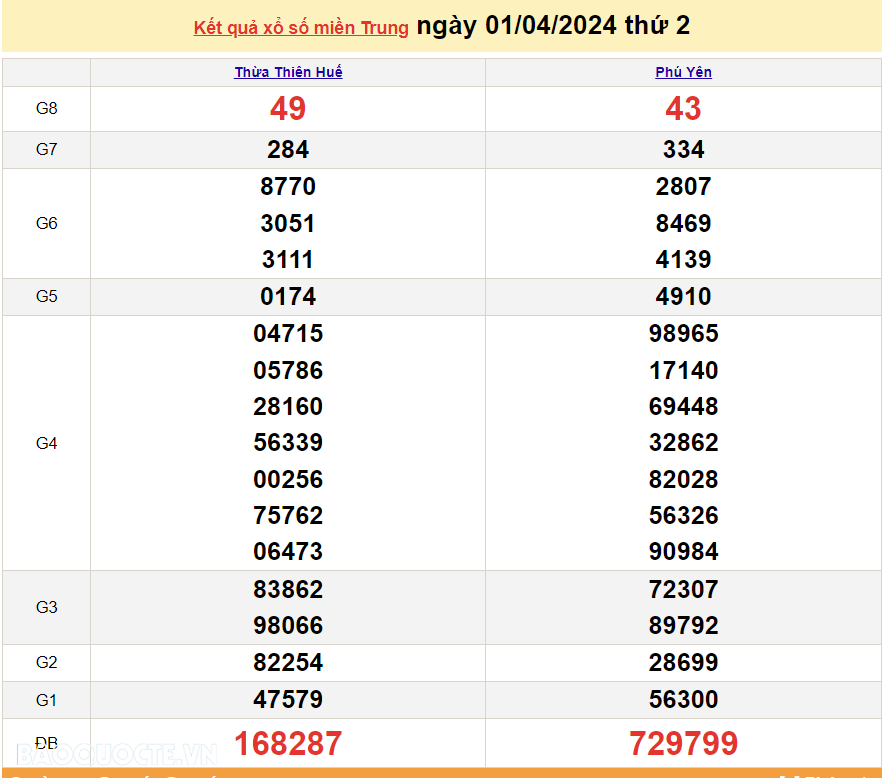 XSMT 1/4, trực tiếp kết quả xổ số miền Trung hôm nay thứ Hai ngày 1/4/2024. SXMT 1/4/2024