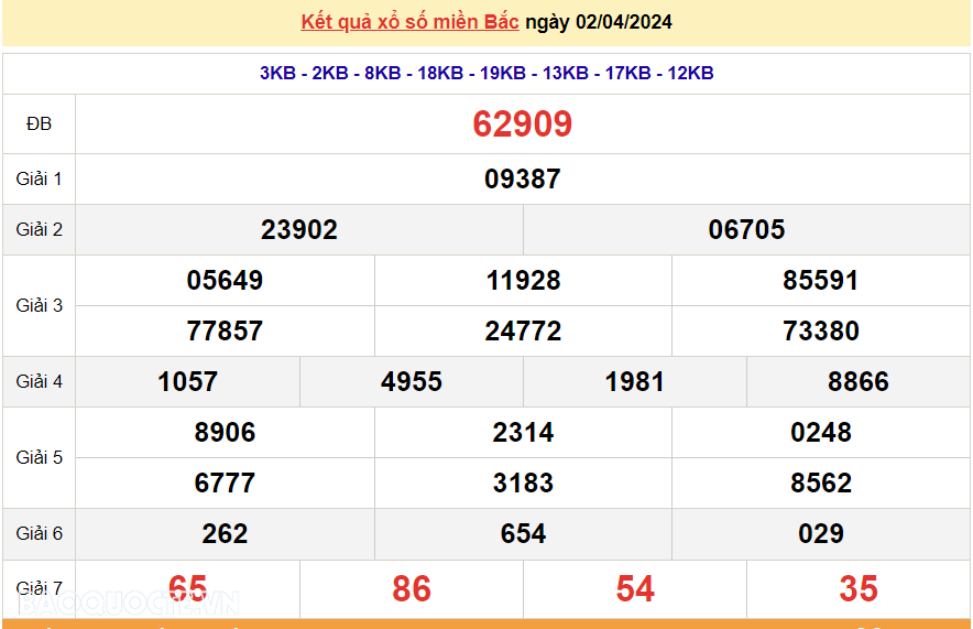XSMB 2/4, kết quả xổ số miền Bắc hôm nay thứ 3 ngày 2/4/2024. dự đoán XSMB 2/4/2024
