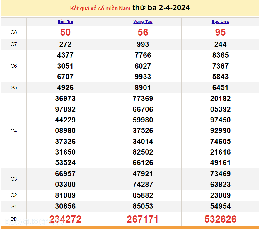 Trực tiếp kết quả xổ số miền Nam - XSMN 3/4 - SXMN 3/4/2024 - kết quả xổ số hôm nay 3/4