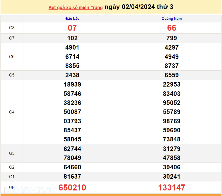 XSMT 2/4, trực tiếp kết quả xổ số miền Trung hôm nay thứ Ba ngày 2/4/2024. SXMT 2/4/2024