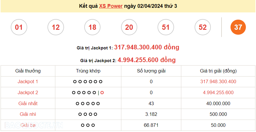Vietlott 2/4, kết quả xổ số Vietlott Power thứ 3 ngày 2/4/2024. xổ số Power 655 hôm nay