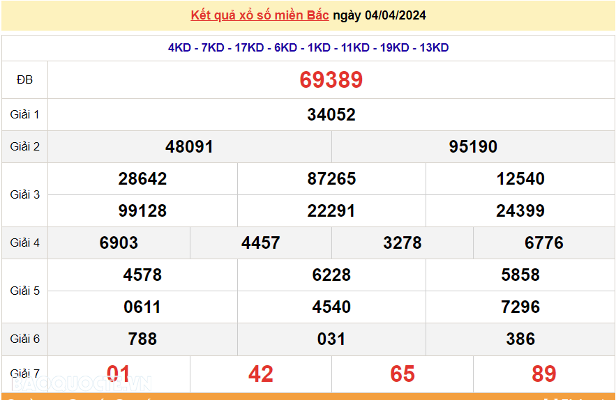 XSMB 5/4, trực tiếp kết quả xổ số miền Bắc hôm nay thứ 6 ngày 5/4/2024. dự đoán XSMB 5/4/2024