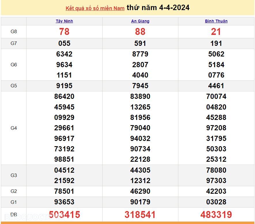 XSMN 6/4, trực tiếp kết quả xổ số miền Nam hôm nay thứ Bảy 6/4/2024. xổ số hôm nay 6/4
