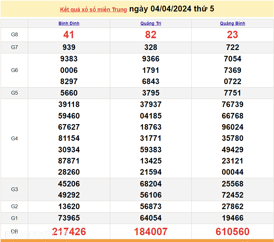 XSMT 4/4, trực tiếp kết quả xổ số miền Trung hôm nay thứ Năm ngày 4/4/2024. SXMT 4/4/2024