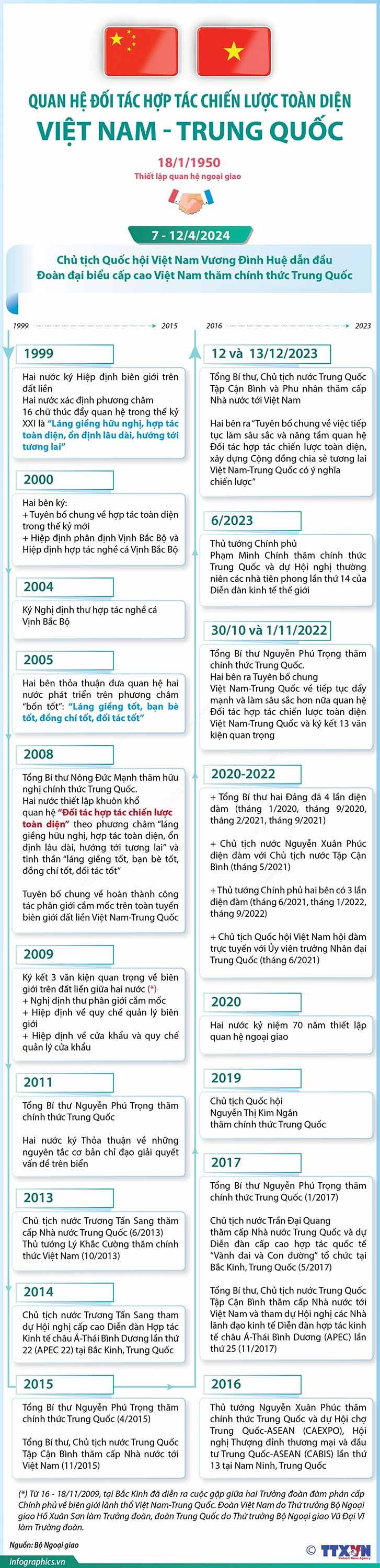 Tiếp tục làm sâu sắc quan hệ Đối tác hợp tác chiến lược toàn diện Việt Nam-Trung Quốc