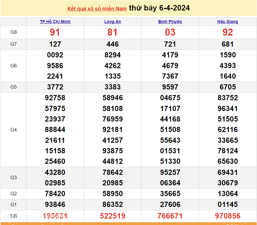 XSMN 8/4, trực tiếp kết quả xổ số miền Nam hôm nay thứ Hai 8/4/2024. xổ số hôm nay 8/4