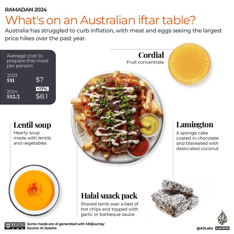 Tháng Lễ Ramadan: Một bữa ăn iftar thời ‘vật giá leo thang’ tốn bao nhiêu tiền? Tháng Lễ Ramadan: Một bữa ăn iftar thời ‘vật giá leo thang’ tốn bao nhiêu tiền?