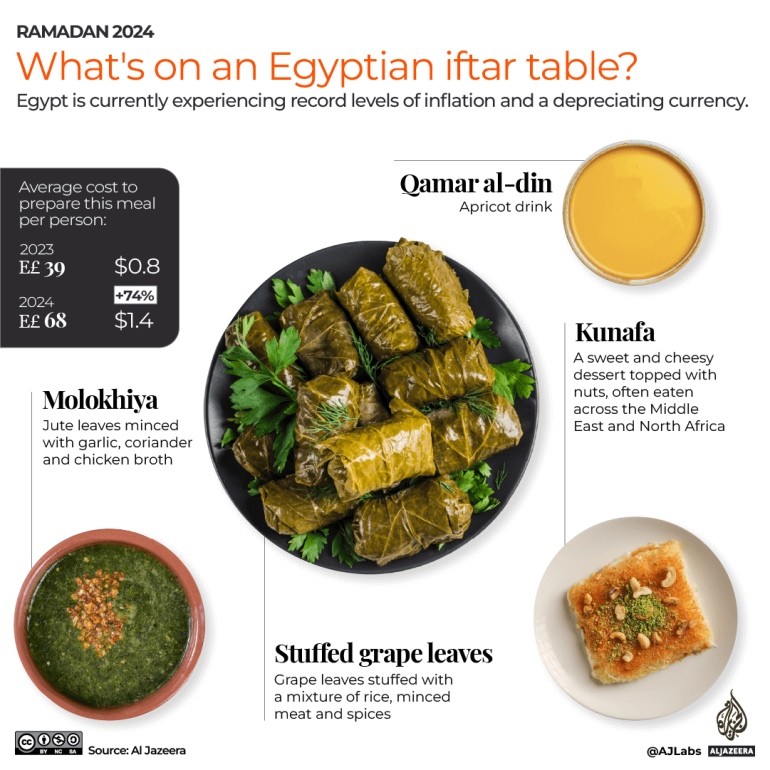 Tháng Lễ Ramadan: Một bữa ăn iftar thời ‘vật giá leo thang’ tốn bao nhiêu tiền? Tháng Lễ Ramadan: Một bữa ăn iftar thời ‘vật giá leo thang’ tốn bao nhiêu tiền?