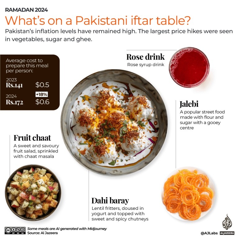 Tháng Lễ Ramadan: Một bữa ăn iftar thời ‘vật giá leo thang’ tốn bao nhiêu tiền? Tháng Lễ Ramadan: Một bữa ăn iftar thời ‘vật giá leo thang’ tốn bao nhiêu tiền?