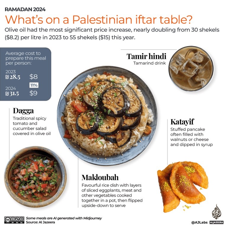 Tháng Lễ Ramadan: Một bữa ăn iftar thời ‘vật giá leo thang’ tốn bao nhiêu tiền? Tháng Lễ Ramadan: Một bữa ăn iftar thời ‘vật giá leo thang’ tốn bao nhiêu tiền?