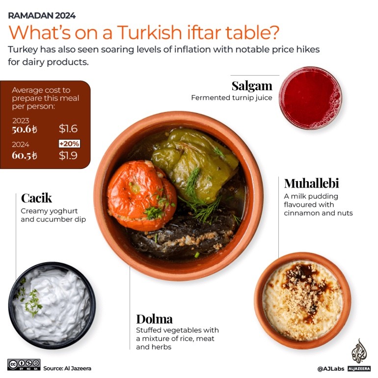 Tháng Lễ Ramadan: Một bữa ăn iftar thời ‘vật giá leo thang’ tốn bao nhiêu tiền? Tháng Lễ Ramadan: Một bữa ăn iftar thời ‘vật giá leo thang’ tốn bao nhiêu tiền?