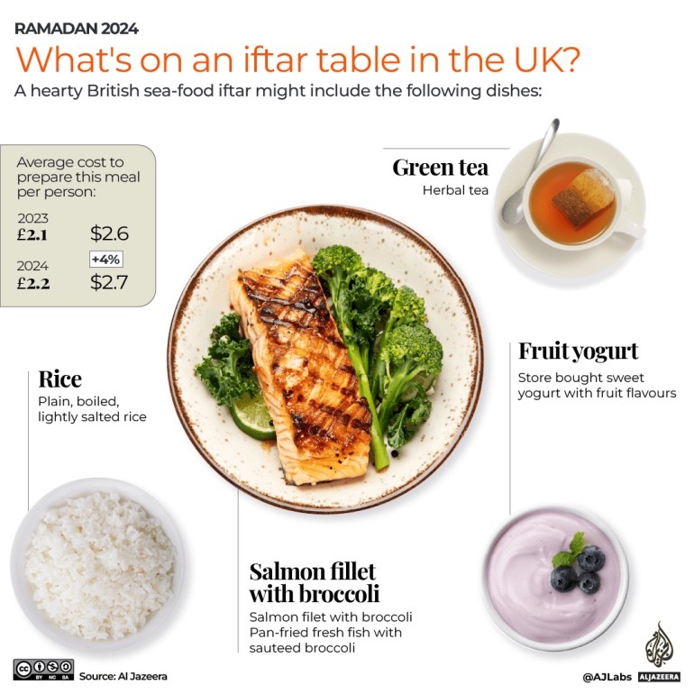 Tháng Lễ Ramadan: Một bữa ăn iftar thời ‘vật giá leo thang’ tốn bao nhiêu tiền? Tháng Lễ Ramadan: Một bữa ăn iftar thời ‘vật giá leo thang’ tốn bao nhiêu tiền?