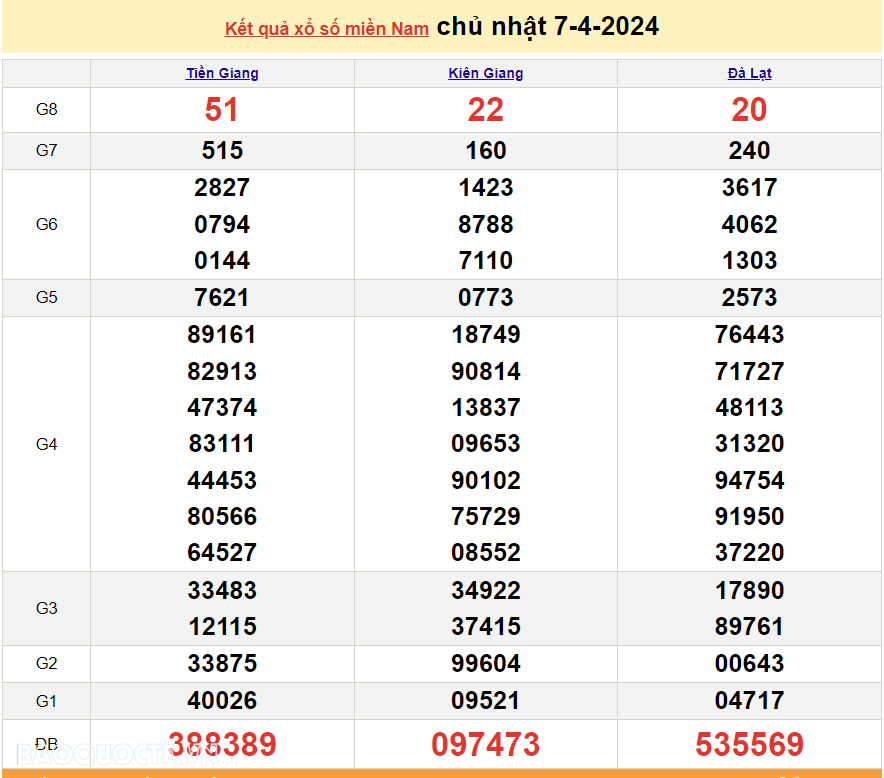 XSMN 8/4, trực tiếp kết quả xổ số miền Nam hôm nay thứ Hai 8/4/2024. xổ số hôm nay 8/4