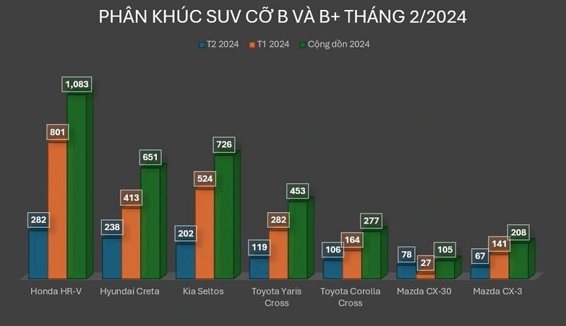 Doanh số phân khúc SUV cỡ B và B+ tháng 2/2024 Doanh số phân khúc SUV cỡ B và B+ tháng 2/2024