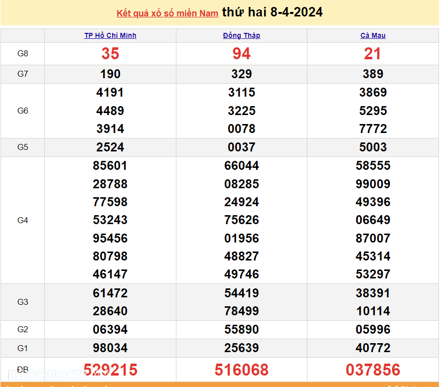 Trực tiếp kết quả xổ số miền Nam - XSMN 9/4 - SXMN 9/4/2024 - kết quả xổ số hôm nay 9/4