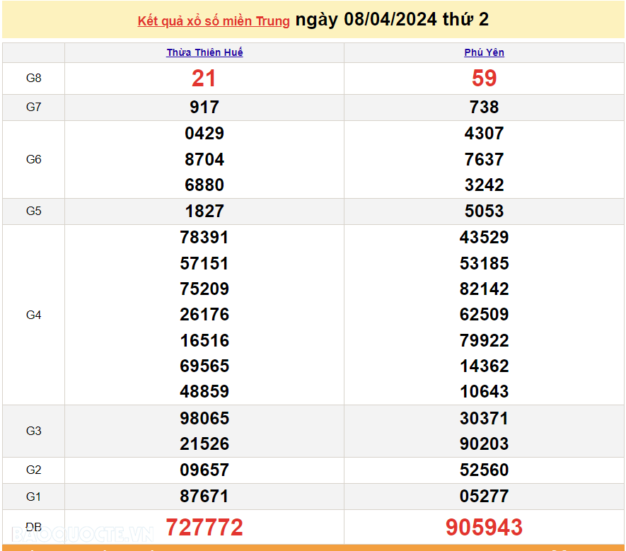 XSMT 9/4, trực tiếp kết quả xổ số miền Trung hôm nay thứ Ba ngày 9/4/2024. SXMT 9/4/2024