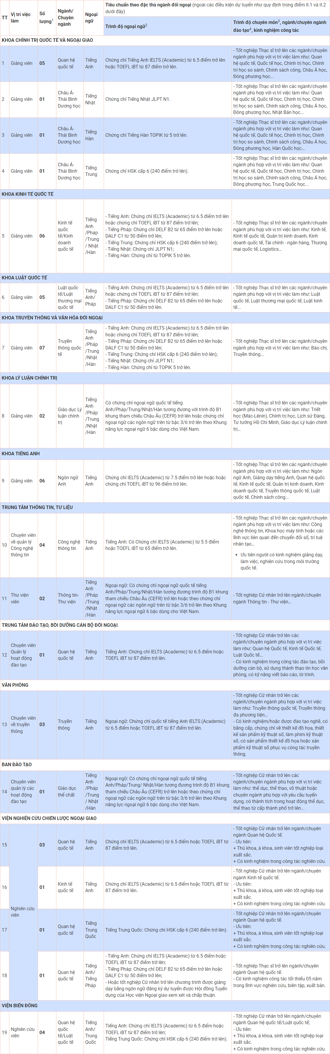 Học viện Ngoại giao tuyển dụng 55 viên chức năm 2024